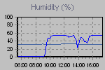 Ilmankosteus Graph Thumbnail