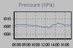 Ilmanpaine Graph Thumbnail