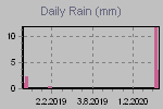 Daily Rain Graph Thumbnail