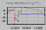 Temp Min/Max Graph Thumbnail