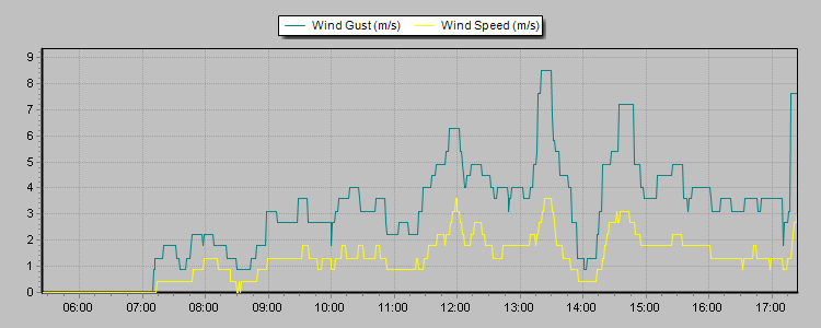 Weather Graphs Weather Graphs